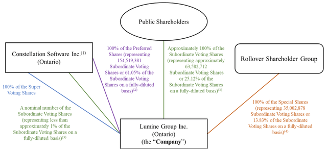 Lumine Group Capital Structure