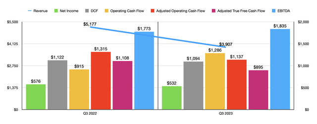 Financials