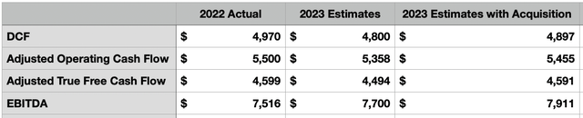 Financials