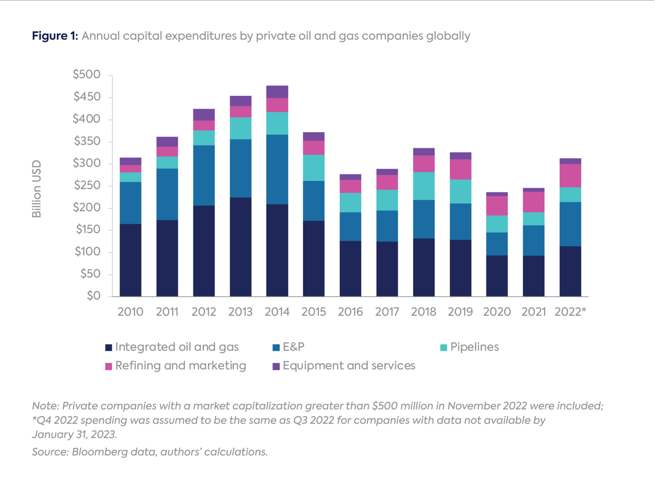 Center on Global Energy Policy estimates