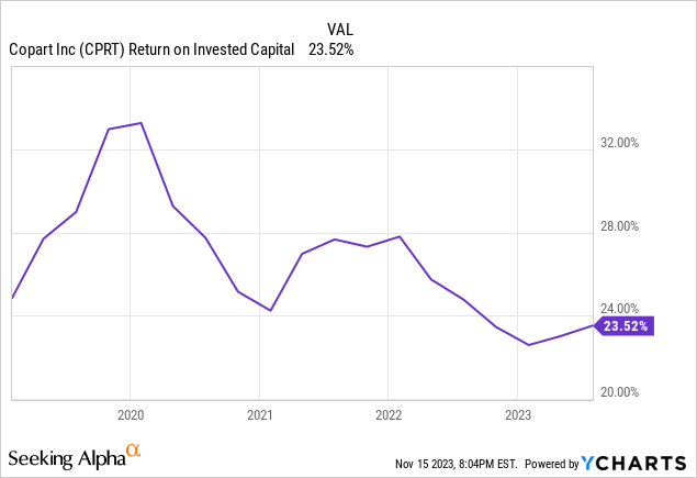 Copart Stock Offers An Impenetrable Moat And Growth (NASDAQ:CPRT)