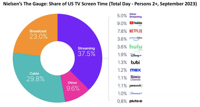 Netflix viewership share