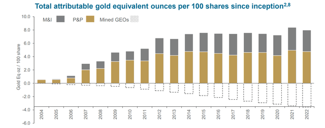 Wheaton Total Attributable Gold-Equivalent Ounces Per 100 Shares Held