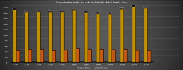 Wheaton Total Attributable Gold-Equivalent Ounces Per 100 Shares Held