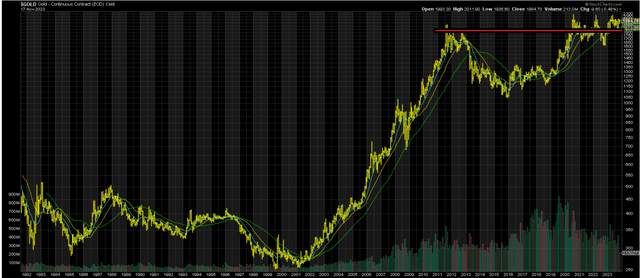 Gold Price Long Term Chart