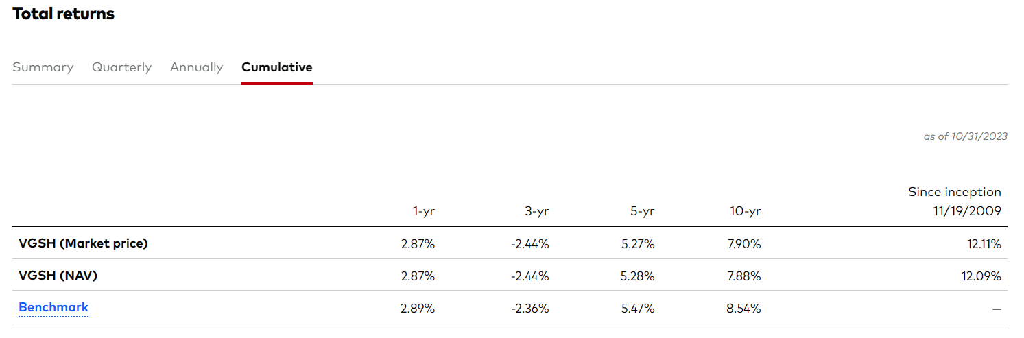 VGSH: Reviewing A Cash Parking Vehicle | Seeking Alpha