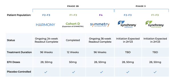 Akero Therapeutics' Clinical Trials