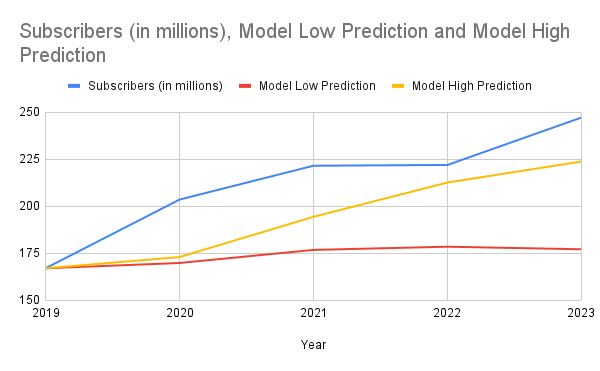 Subscribers actual Vs. Sick Model prediction