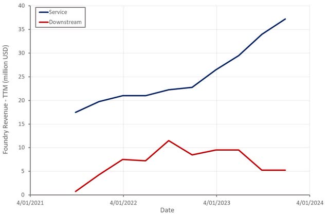 Ginkgo Cell Engineering Revenue