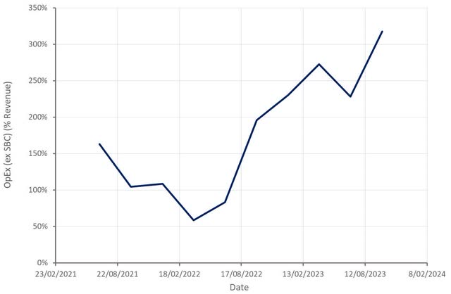 Ginkgo Operating Expenses