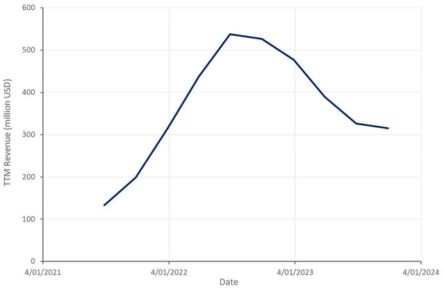 Ginkgo Revenue