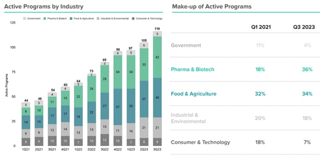 Ginkgo Bioworks Active Programs