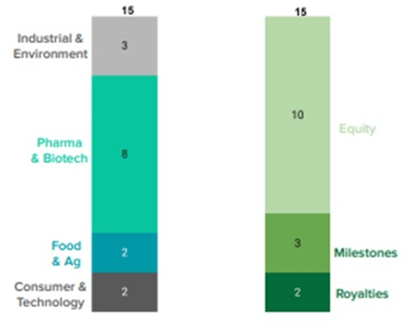 Programs Where Commercialization is in Progress