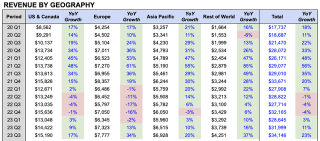 Meta Revenue by Geography