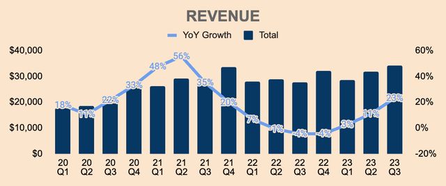 Meta Revenue