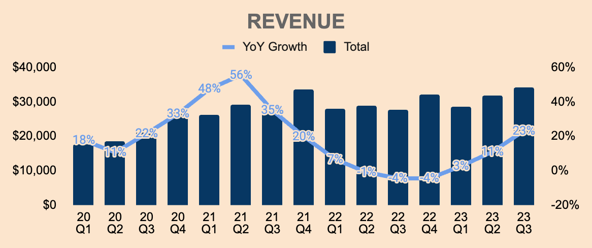 Generating revenue. Generating revenue