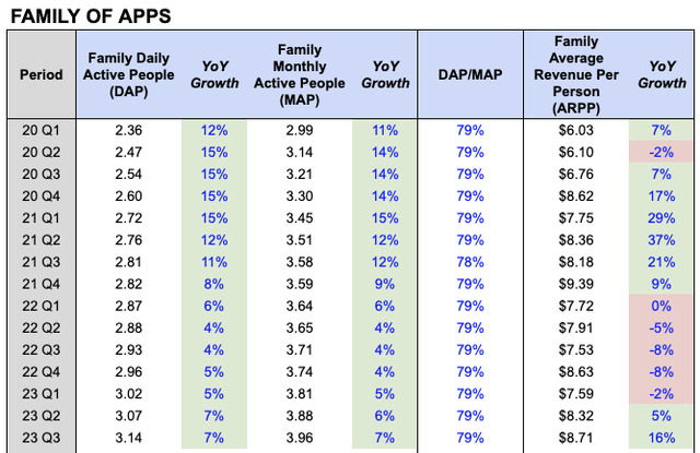 Meta FoA KPI