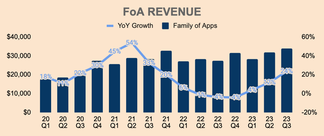 Meta FoA Revenue