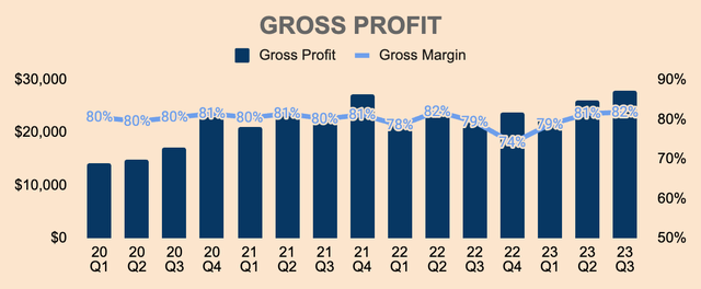 Meta Gross Profit