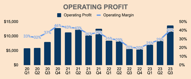 Meta Operating Profit