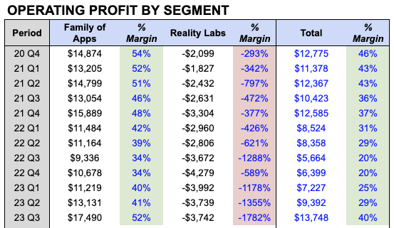 Meta Operating Profit by Segment