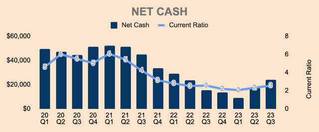 Meta Net Cash