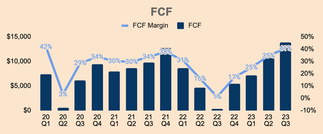 META FCF