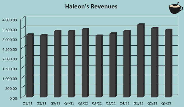 revenue growth quarterly haleon