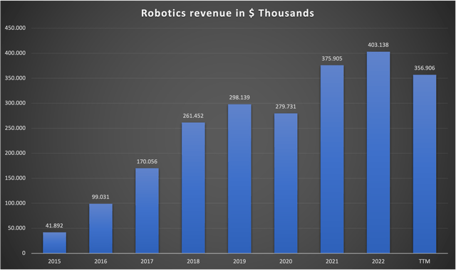 Chart showing Robotics revenue since inception in FY15