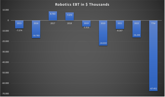 Chart showing Robotics EBT since FY15