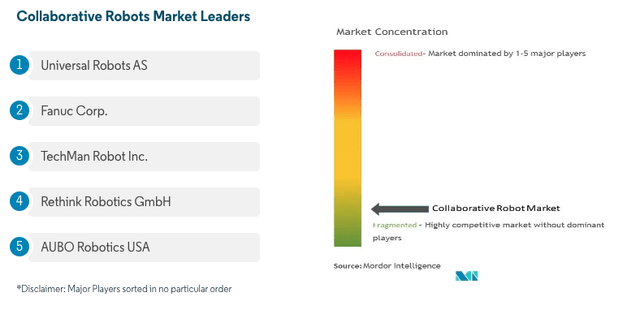Chart from the report showing top 5 players in the market