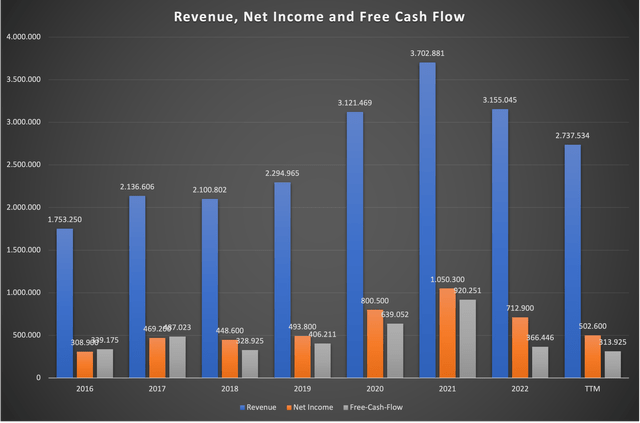 Chart showing revenue, net income and FCF since FY16