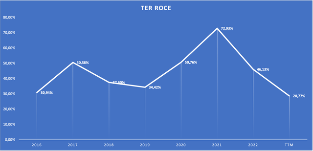 Chart showing TER's ROCE as per my definition (see text)