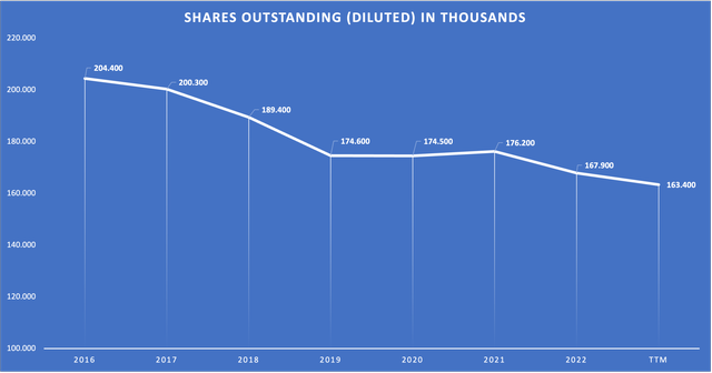 Chart showing the decline in shares outstanding since FY16