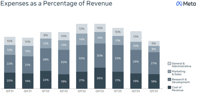 Meta Expenses as a percentage of revenue