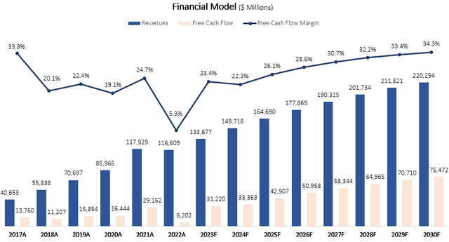 Meta Financial Model