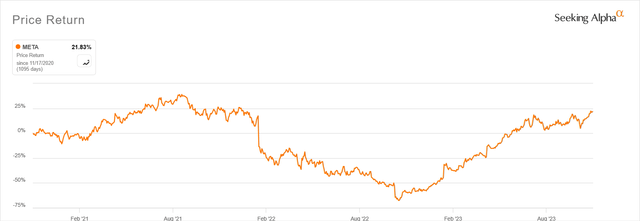 Meta Platforms Price Movement Including The February Crash and Today's Recovery