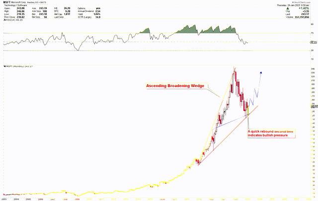 Microsoft Monthly Chart