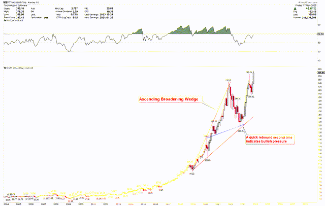 MSFT Monthly Chart