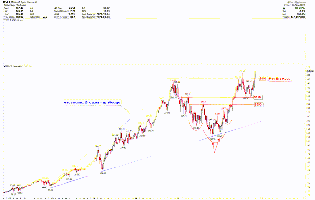 Microsoft Weekly Chart