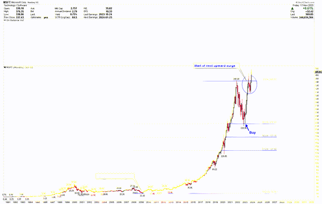 Microsoft Monthly Chart