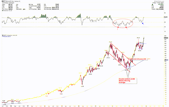 Microsoft Weekly Chart