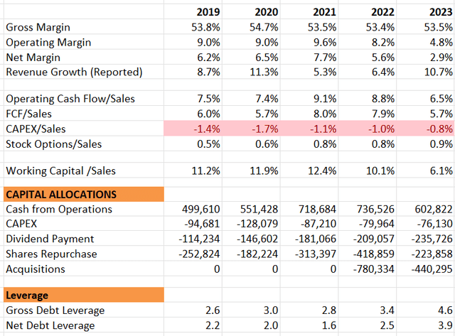 BAH Historical Financials