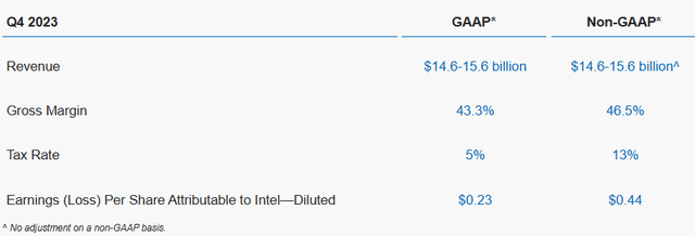 Intel Q4 Fy23 guidance