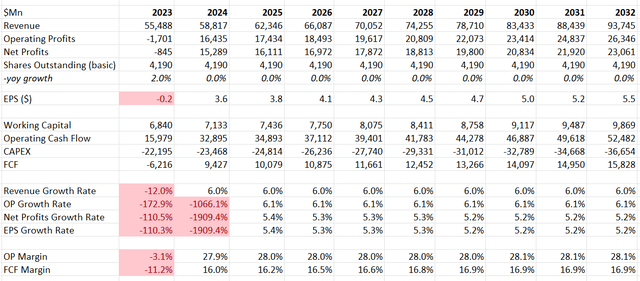 Intel DCF - Author's Calculation