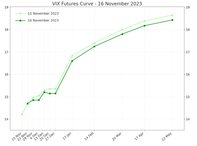 VIX curve chart