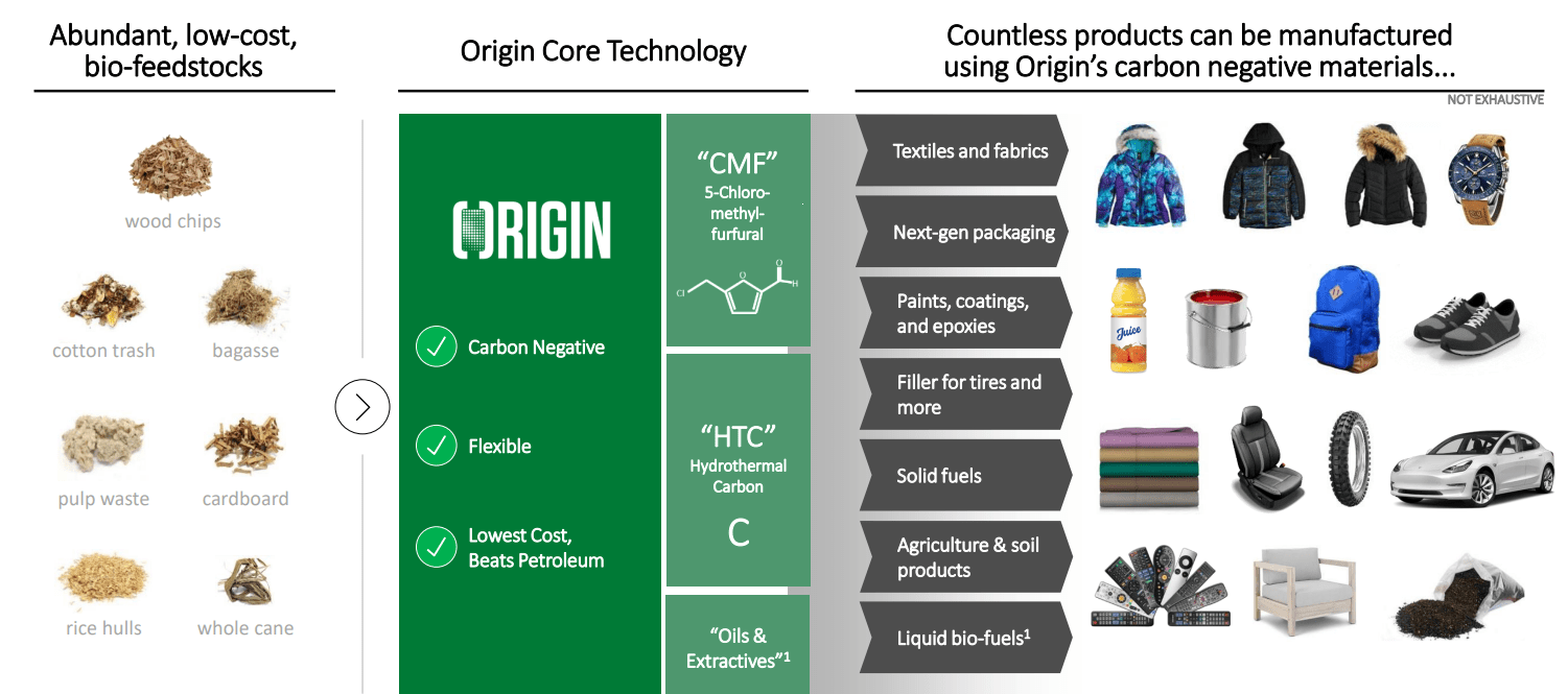 Origin Materials, Market Leader in Disruptive Materials Technology,  Completes Business Combination With Artius, Creating First Publicly Traded  Pure Play Carbon Negative Materials Company