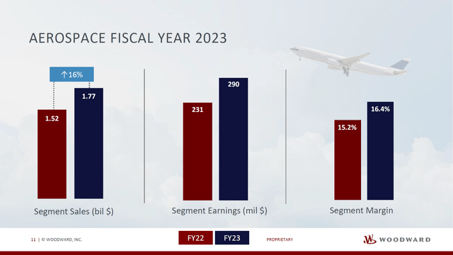 This image shows the Woodward FY2023 Aerospcace results.