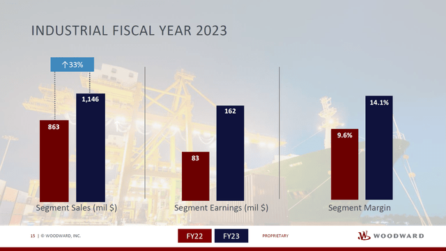 This image shows the Woodward FY2023 Industrial results.