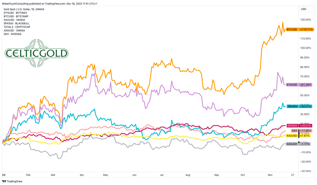 Performance in USD since the beginning of the year, as of November 18, 2023. Source: TradingView